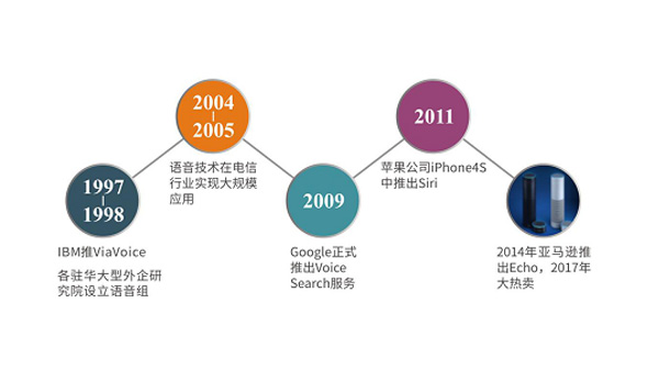 (20世纪90年代后，语音技术波浪式演进)