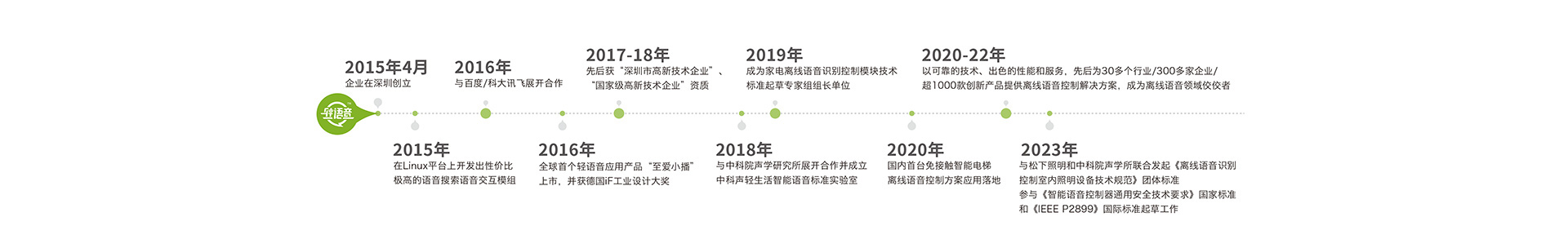 发展历程(1)